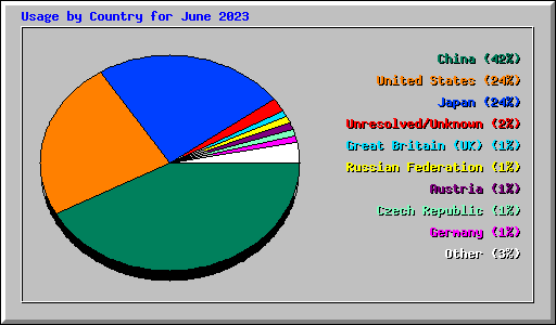 Usage by Country for June 2023