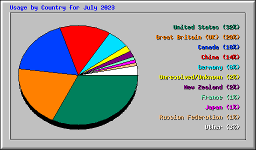 Usage by Country for July 2023