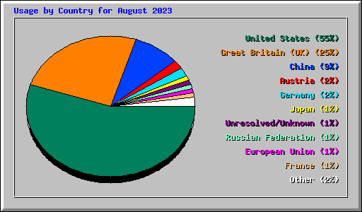 Usage by Country for August 2023