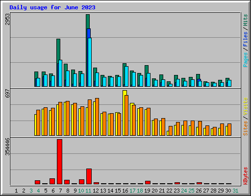 Daily usage for June 2023