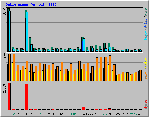 Daily usage for July 2023