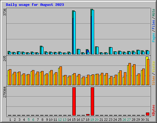 Daily usage for August 2023