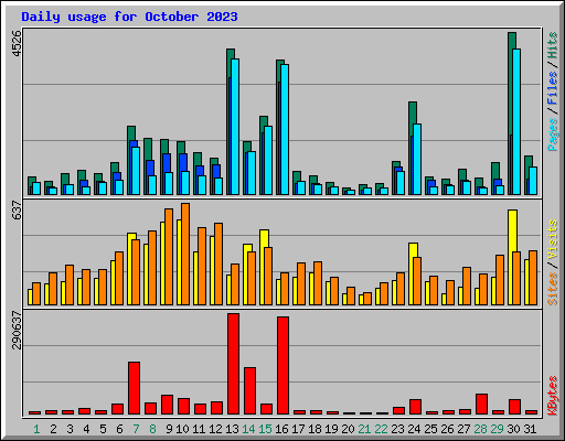 Daily usage for October 2023