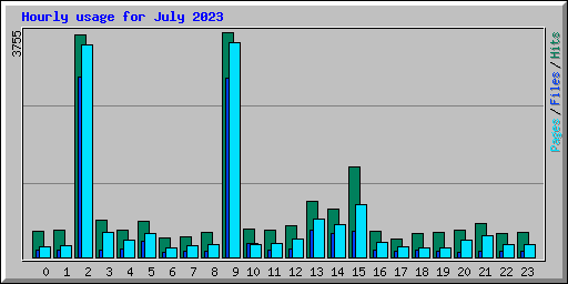 Hourly usage for July 2023