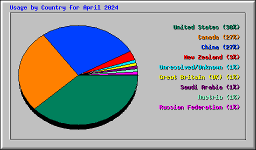 Usage by Country for April 2024