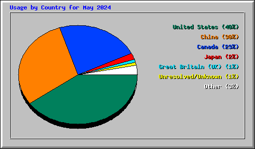 Usage by Country for May 2024