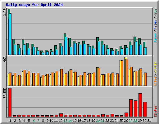 Daily usage for April 2024